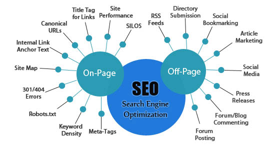 On Page SEO, Off Page SEO 